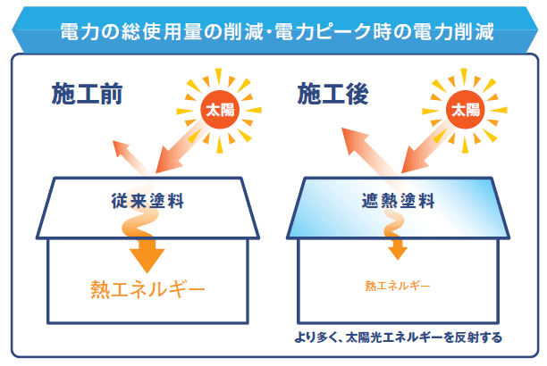 電力の総使用量の削減・電力ピーク時の電力削減