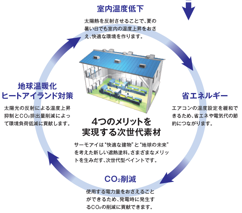 4つのメリットを実現する次世代素材