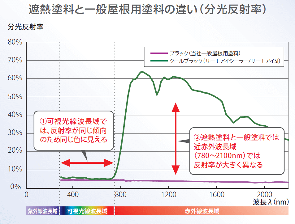 遮熱塗料と一般屋根塗料の違い
